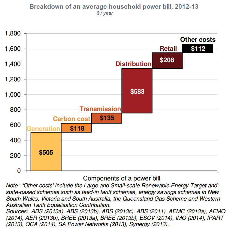 Graph for Five graphs that will change your mind on power prices